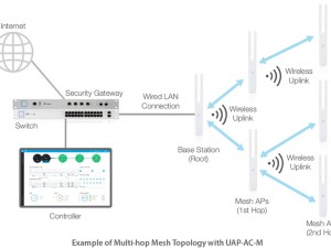 Ubiquiti Mesh Router